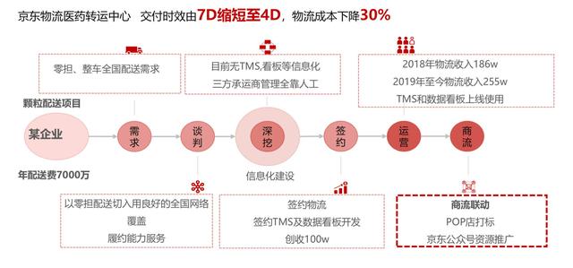 物流电商垂涎医药流通!顺丰向左,邮政向右,京东系左拥右抱